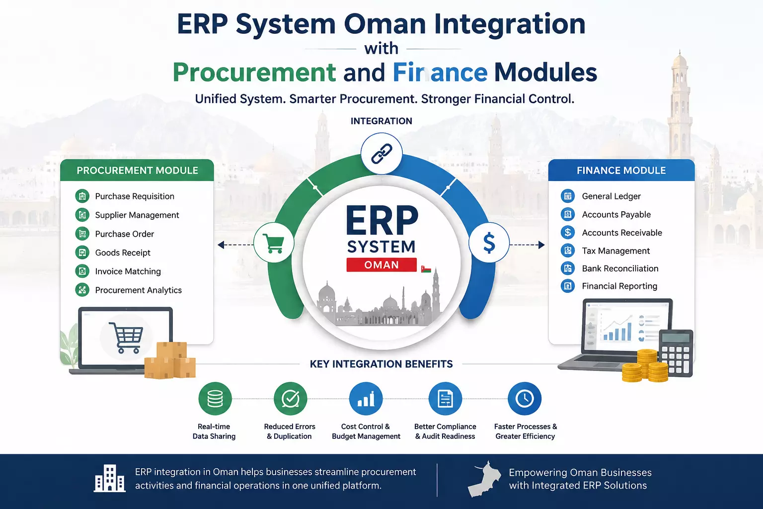 ERP System Oman Integration with Procurement and Finance Modules