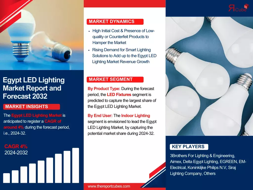 Egypt LED Lighting Market Share, Size, Growth, Analysis, and Report – 2024-32