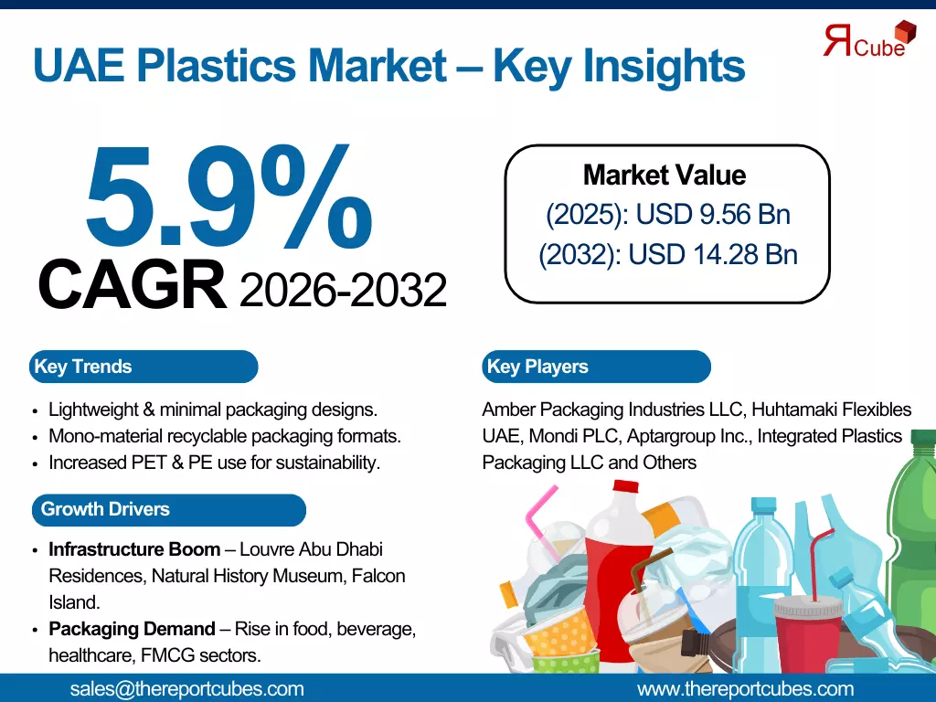UAE Plastic Market Report and Forecast 2026–2032