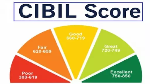 Full form of CIBIL and its Importance for Better Loan Eligibility Now.