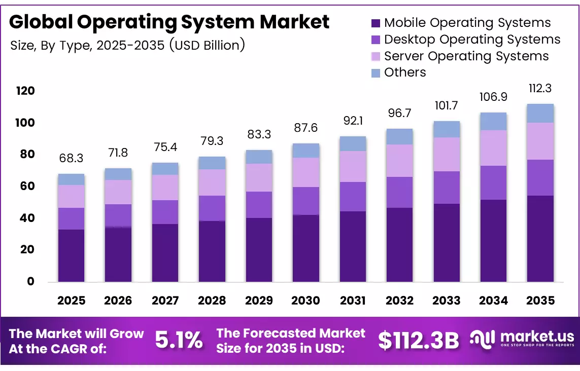 Operating System Market Research Report with Industry Forecast