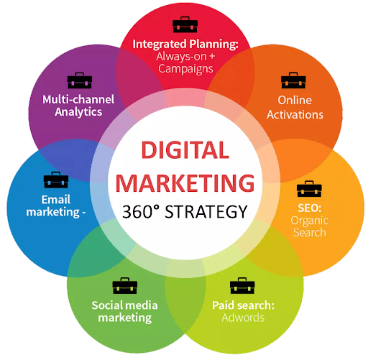Why Chicago Businesses Choose Digital Marketing 360