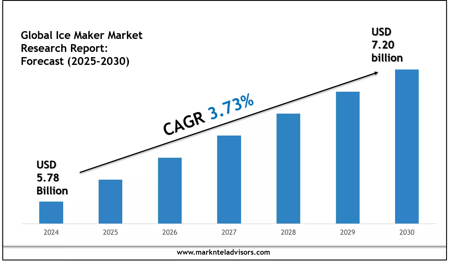 Ice Maker Market Value, Scope & Growth Outlook 2030