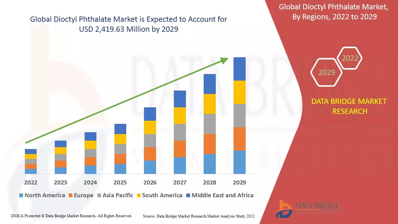 Dioctyl Phthalate Market Overview, Growth Analysis, Trends and Forecast By 2032