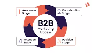 How B2B Companies Strengthen Market Position Through Expertise