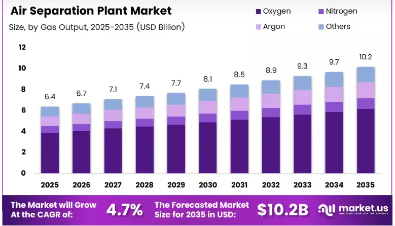 Air Separation Plant Market Competitive Landscape