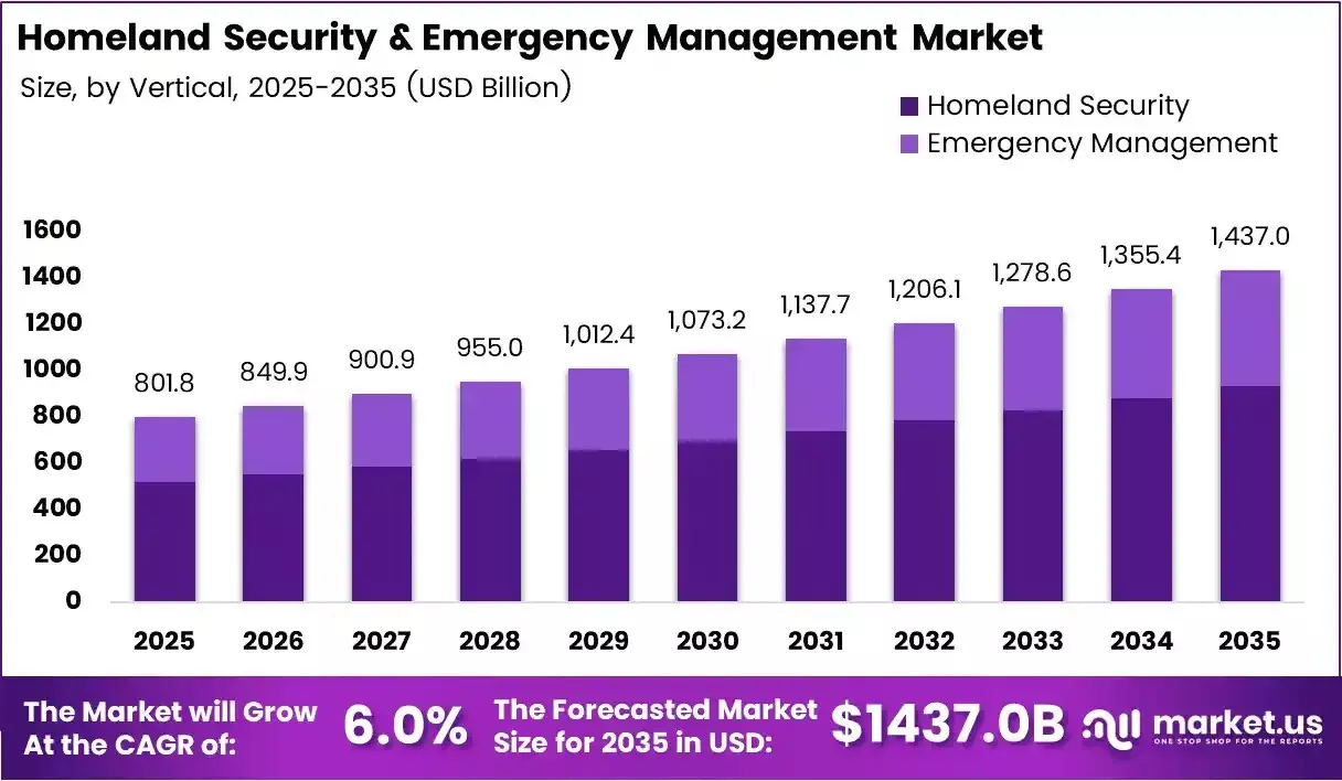 Homeland Security Market