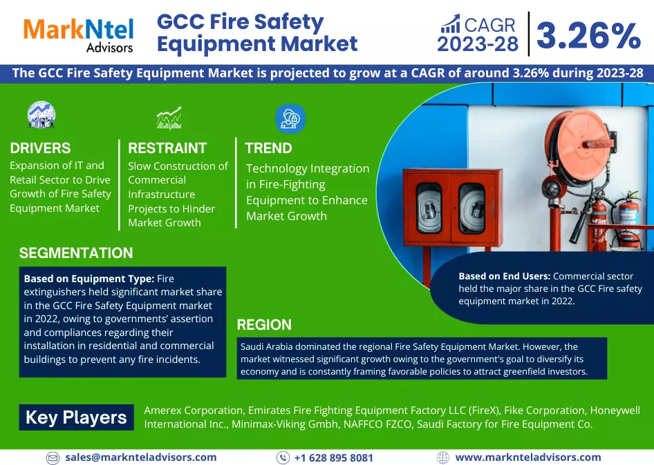 GCC Fire Safety Equipment Market Statistics, Value & Scope 2028