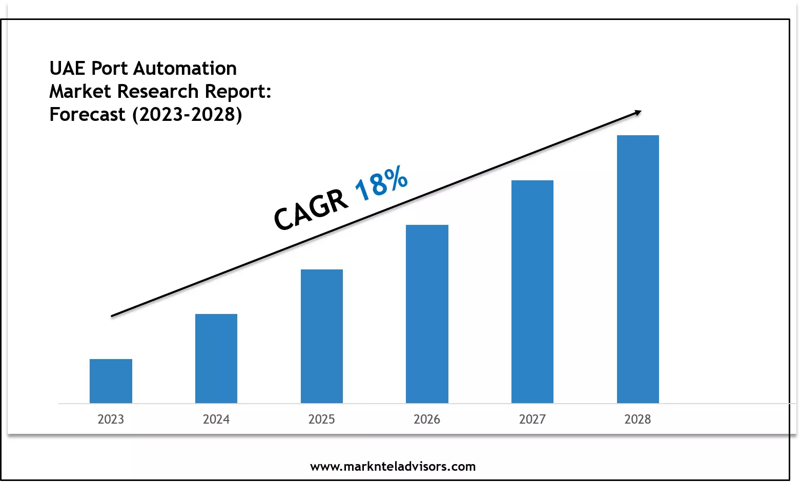 UAE Port Automation Market Segments, Analysis & Statistics 2028