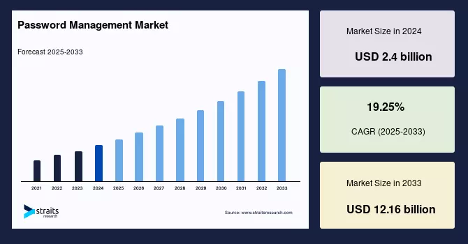 The Rapid Rise of the Password Management Market