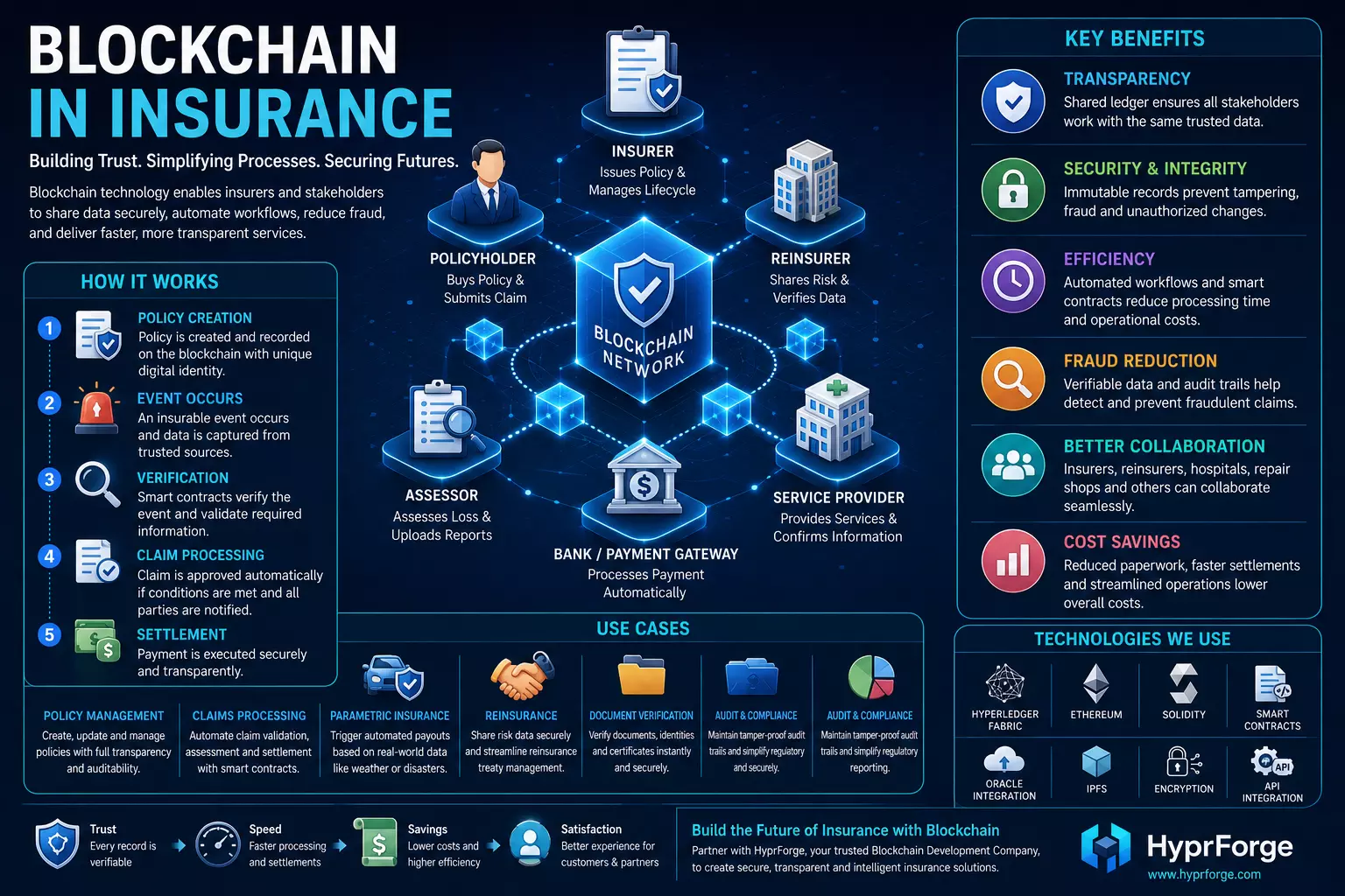 Blockchain in Insurance: Transforming Claims, Policies, and Trust Through Decentralized Technology