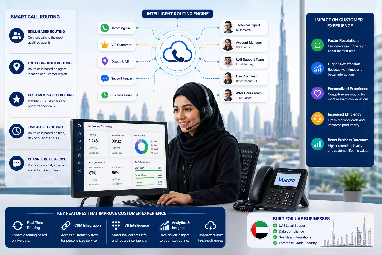 Call Routing Software UAE: What Features Actually Improve Customer Experience